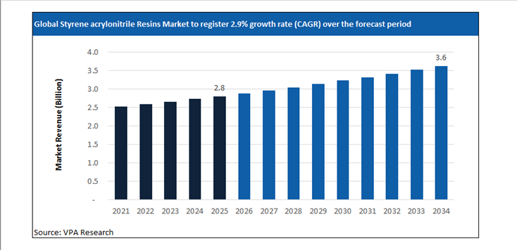 styrene acrylonitrile resins market size forecast 2021 to 2034
